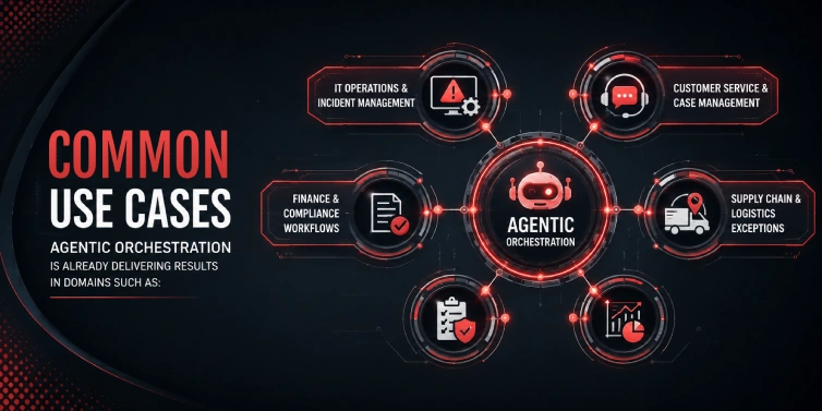 Future of AI orchestration with intelligent agents managing enterprise workflows across connected systems